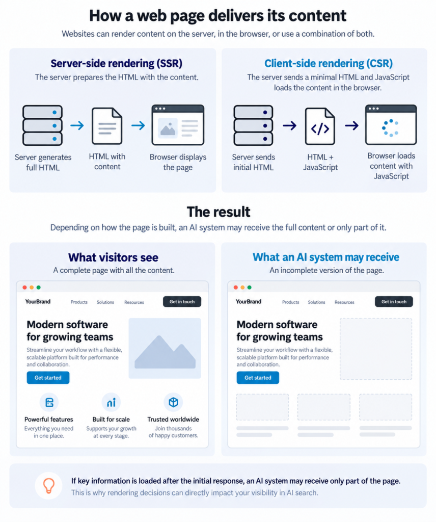 Server-side vs client-side rendering, showing how AI systems may receive incomplete website content